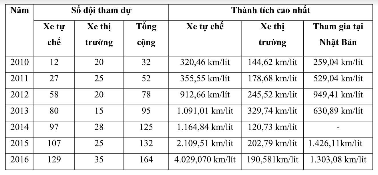 Honda Việt Nam khởi động cuộc thi “Lái xe sinh thái - Tiết kiệm nhiên liệu Honda 2017” lần thứ 8 - Ảnh 5. Honda Việt Nam khởi động cuộc thi “Lái xe sinh thái - Tiết kiệm nhiên liệu Honda 2017” lần thứ 8 - Ảnh 5.