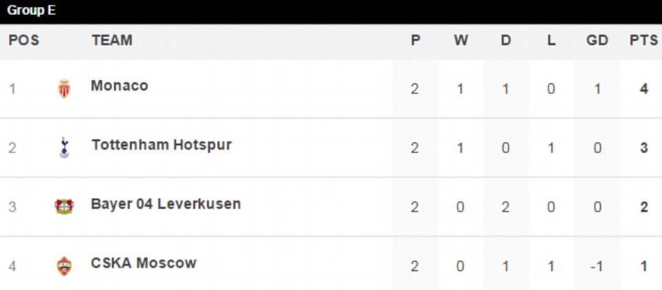 Sao Hàn Quốc tỏa sáng giúp Tottenham thắng trận ở Champions League - Ảnh 5. Sao Hàn Quốc tỏa sáng giúp Tottenham thắng trận ở Champions League - Ảnh 5.