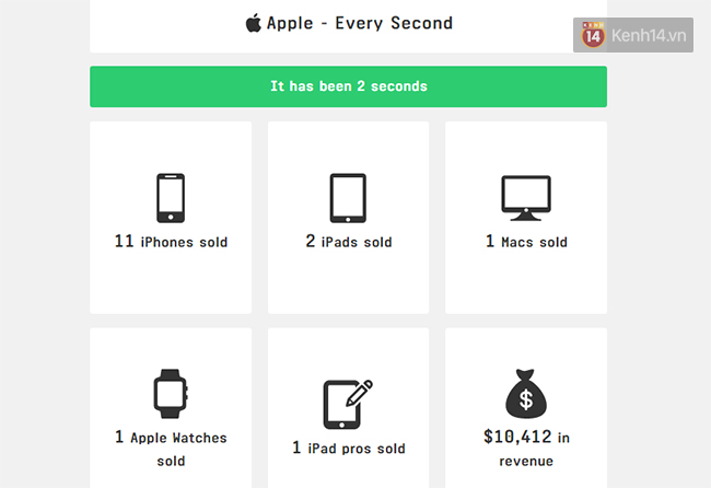 Cứ mỗi một giây Apple lại gặt hái được những thành công thế này đây - Ảnh 4.