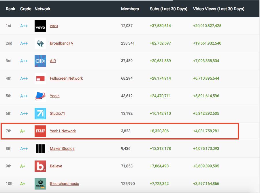 Yeah1Network - MCN duy nhất của Việt Nam xếp hạng thứ 7 trên bảng xếp hạng MCN toàn cầu - Ảnh 6. Yeah1Network - MCN duy nhất của Việt Nam xếp hạng thứ 7 trên bảng xếp hạng MCN toàn cầu - Ảnh 6.