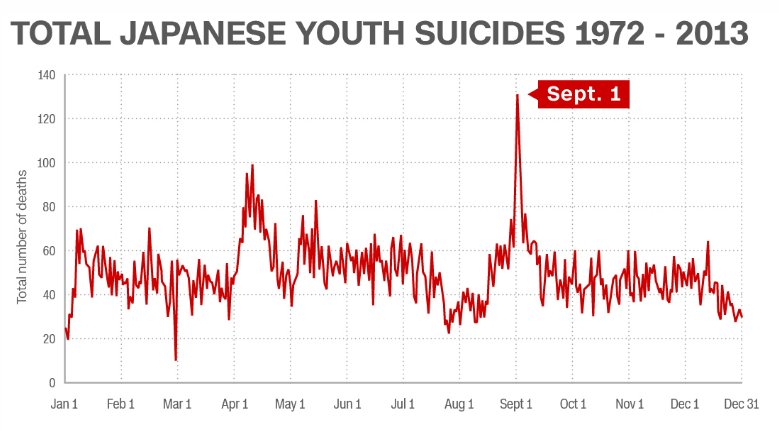 1/9: Ngày ám ảnh kinh hoàng của học sinh Nhật Bản với số vụ tự tử cao nhất năm - Ảnh 2. 1/9: Ngày ám ảnh kinh hoàng của học sinh Nhật Bản với số vụ tự tử cao nhất năm - Ảnh 2.