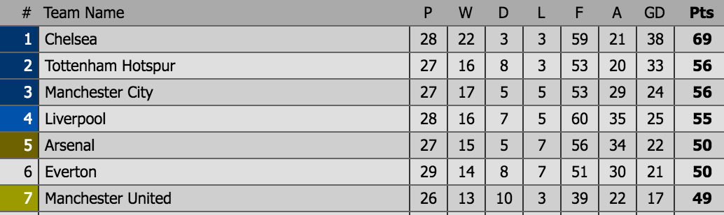 Sau hơn 3 tháng, Man Utd đã thoát biệt danh chú Sáu - Ảnh 3. Sau hơn 3 tháng, Man Utd đã thoát biệt danh chú Sáu - Ảnh 3.