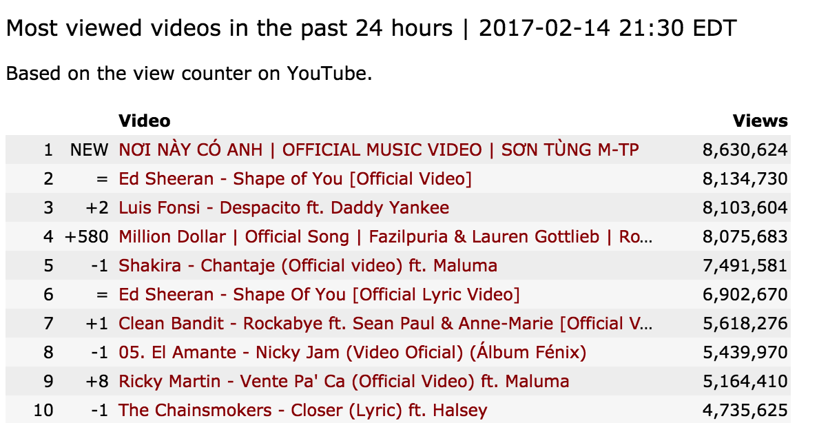 Nơi này có anh (Sơn Tùng M-TP) chính là MV được xem nhiều nhất thế giới trong 24 giờ qua! - Ảnh 1. Nơi này có anh (Sơn Tùng M-TP) chính là MV được xem nhiều nhất thế giới trong 24 giờ qua! - Ảnh 1.