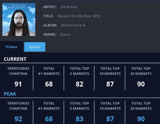 Hit mới của Steve Aoki và BTS thắng lớn trên iTunes, hứa hẹn sẽ có MV khủng - Ảnh 1.