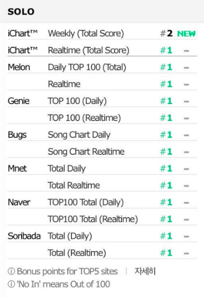 Hết cản đường EXO, Mnet lại tiếp tục gây khó dễ cho Jennie trong công cuộc chinh phục Perfect All-kill - Ảnh 1.