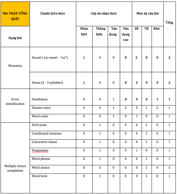 Hướng dẫn ôn tập hiệu quả và phân vùng kiến thức thi THPT Quốc gia 2019 môn Tiếng Anh - Ảnh 1.