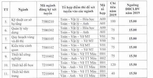 Đại học Kiến trúc TP. HCM công bố điểm sàn từ 15 đến 18 điểm - Ảnh 2.