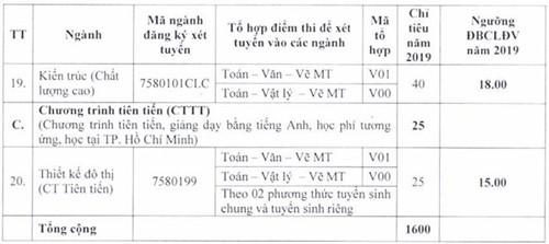 Đại học Kiến trúc TP. HCM công bố điểm sàn từ 15 đến 18 điểm - Ảnh 5.