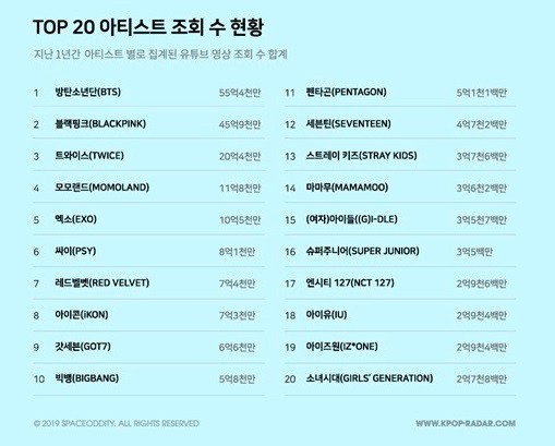 Top 20 sao Kpop có view Youtube siêu to khổng lồ nhất: BLACKPINK có MV tỉ view đến nơi vẫn thua BTS, thứ hạng PSY gây tranh cãi - Ảnh 21.