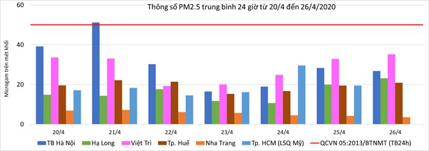 Diễn biến dịch Covid-19: Sáng 28/4, Việt Nam tiếp tục không có thêm ca nhiễm mới - Ảnh 1.