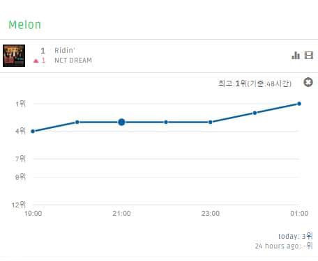 Từng bị chê flop nhưng boygroup “nhi đồng” giúp NCT đạt no.1 Melon đầu tiên trong sự nghiệp, quả là thời tới cản không kịp! - Ảnh 2.