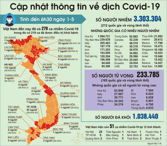 Diễn biến dịch Covid tại Việt Nam: Chiều 1/5 không ghi nhận ca tái nhiễm, tròn 15 ngày không có ca mắc mới trong cộng đồng - Ảnh 1.