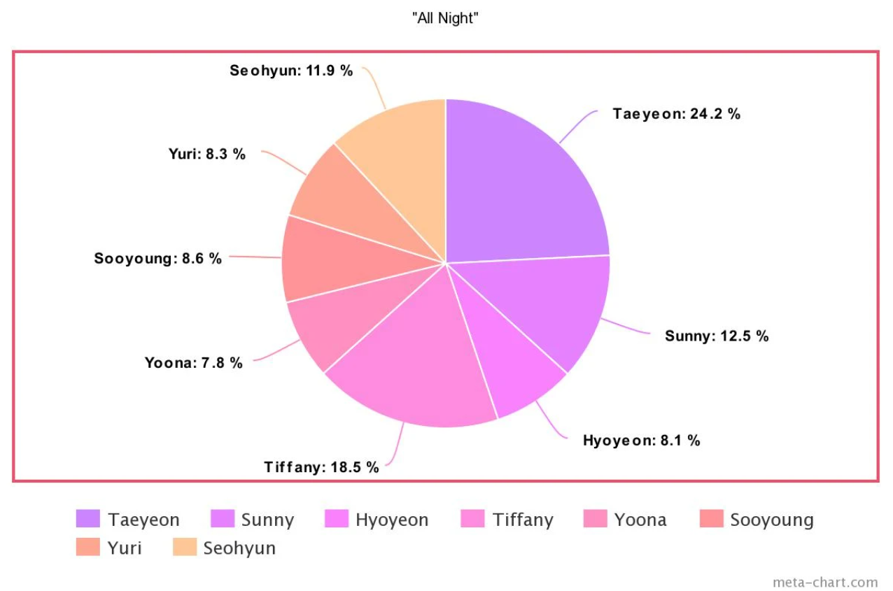 Tưởng Taeyeon “cân trọn” line hát của SNSD từ ngày debut, ai ngờ sau 10 năm bị 1 thành viên lấn át, hát nhiều ngang ngửa main vocal - Ảnh 32. Tưởng Taeyeon “cân trọn” line hát của SNSD từ ngày debut, ai ngờ sau 10 năm bị 1 thành viên lấn át, hát nhiều ngang ngửa main vocal - Ảnh 32.