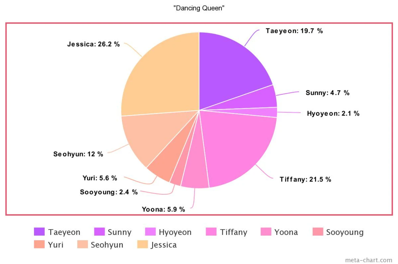 Tưởng Taeyeon “cân trọn” line hát của SNSD từ ngày debut, ai ngờ sau 10 năm bị 1 thành viên lấn át, hát nhiều ngang ngửa main vocal - Ảnh 18. Tưởng Taeyeon “cân trọn” line hát của SNSD từ ngày debut, ai ngờ sau 10 năm bị 1 thành viên lấn át, hát nhiều ngang ngửa main vocal - Ảnh 18.