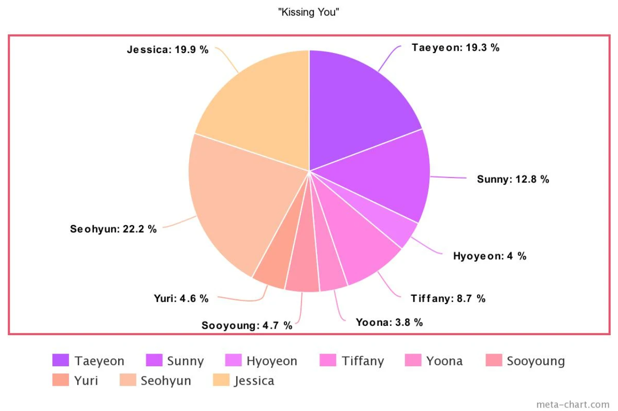 Tưởng Taeyeon “cân trọn” line hát của SNSD từ ngày debut, ai ngờ sau 10 năm bị 1 thành viên lấn át, hát nhiều ngang ngửa main vocal - Ảnh 4. Tưởng Taeyeon “cân trọn” line hát của SNSD từ ngày debut, ai ngờ sau 10 năm bị 1 thành viên lấn át, hát nhiều ngang ngửa main vocal - Ảnh 4.