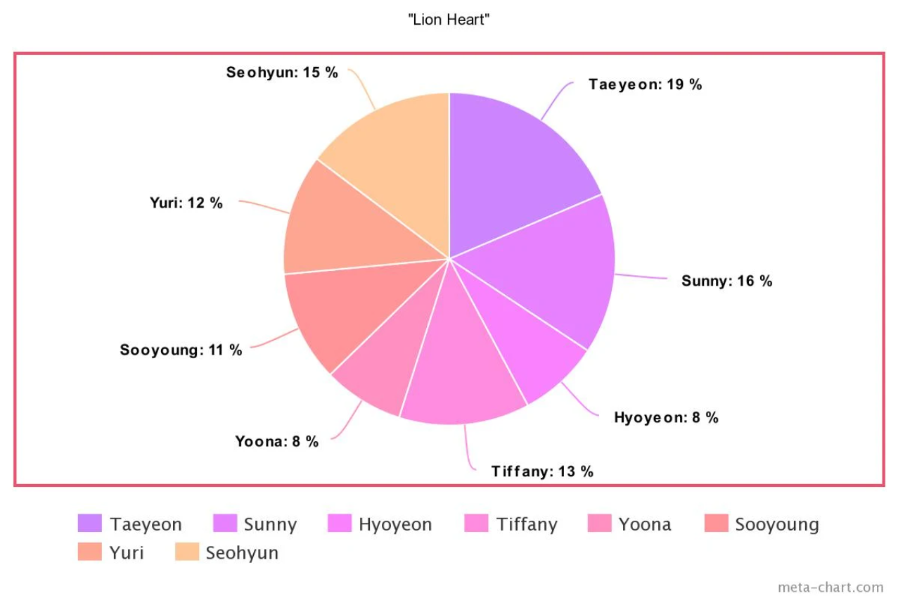 Tưởng Taeyeon “cân trọn” line hát của SNSD từ ngày debut, ai ngờ sau 10 năm bị 1 thành viên lấn át, hát nhiều ngang ngửa main vocal - Ảnh 28. Tưởng Taeyeon “cân trọn” line hát của SNSD từ ngày debut, ai ngờ sau 10 năm bị 1 thành viên lấn át, hát nhiều ngang ngửa main vocal - Ảnh 28.