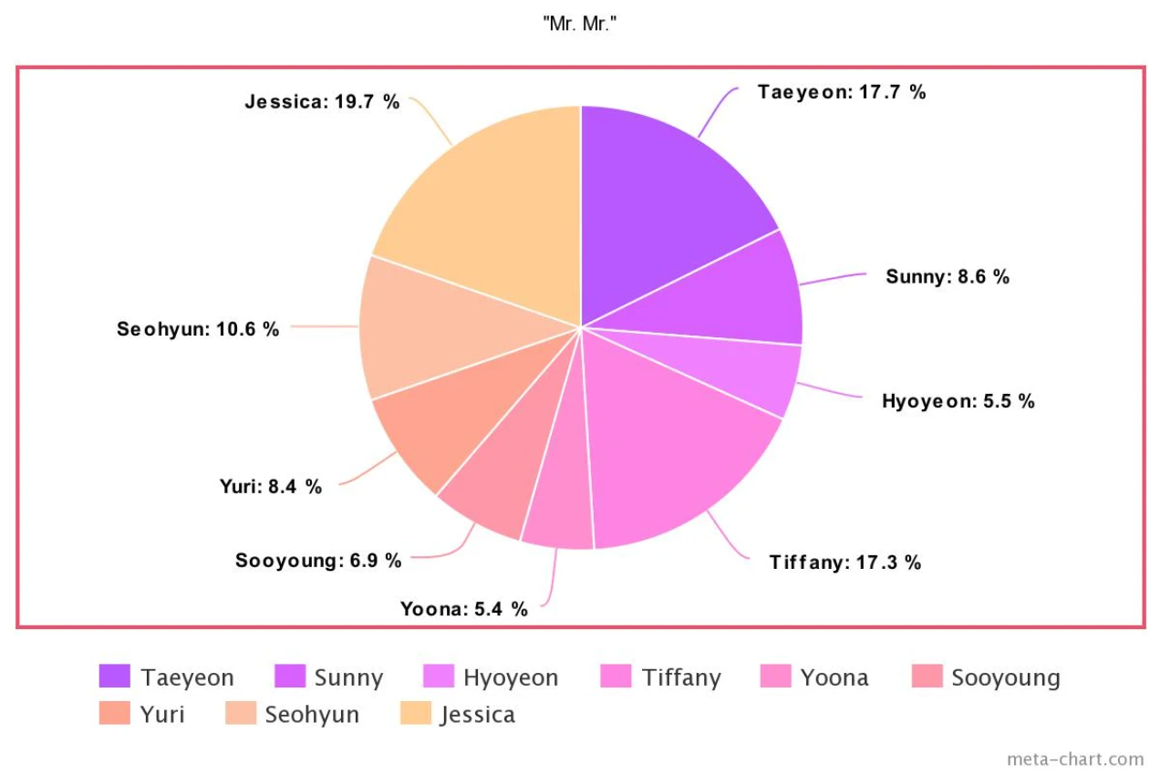 Tưởng Taeyeon “cân trọn” line hát của SNSD từ ngày debut, ai ngờ sau 10 năm bị 1 thành viên lấn át, hát nhiều ngang ngửa main vocal - Ảnh 22. Tưởng Taeyeon “cân trọn” line hát của SNSD từ ngày debut, ai ngờ sau 10 năm bị 1 thành viên lấn át, hát nhiều ngang ngửa main vocal - Ảnh 22.