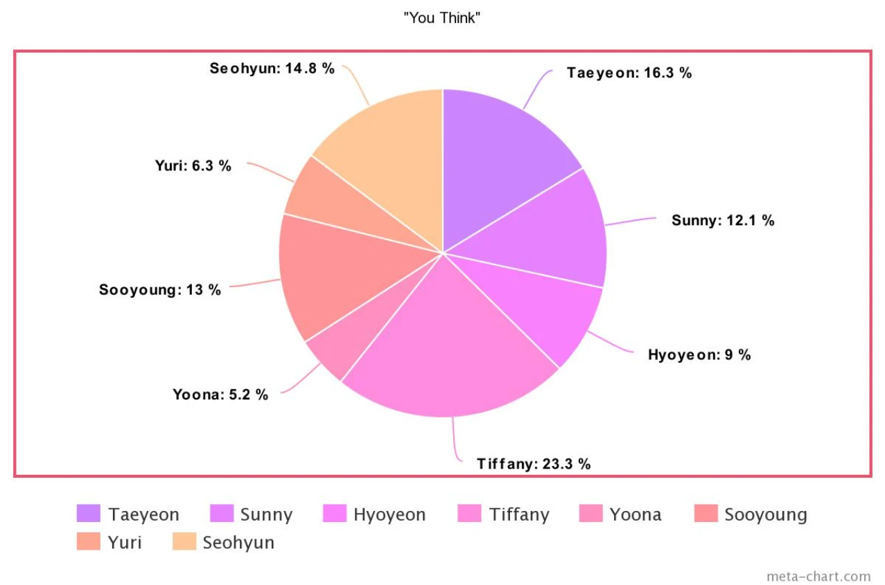 Tưởng Taeyeon “cân trọn” line hát của SNSD từ ngày debut, ai ngờ sau 10 năm bị 1 thành viên lấn át, hát nhiều ngang ngửa main vocal - Ảnh 30. Tưởng Taeyeon “cân trọn” line hát của SNSD từ ngày debut, ai ngờ sau 10 năm bị 1 thành viên lấn át, hát nhiều ngang ngửa main vocal - Ảnh 30.