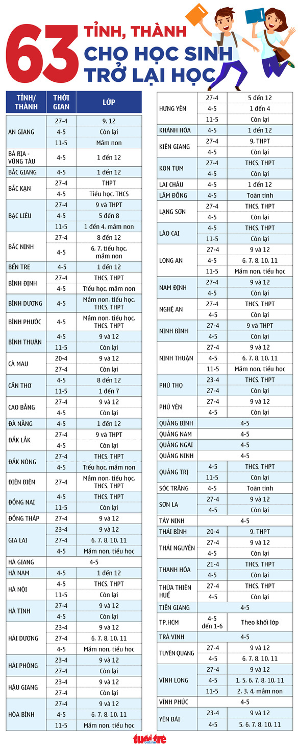 Diễn biến dịch ngày 4/5: 18 ngày không có ca mắc Covid-19 mới trong cộng đồng, hàng chục triệu học sinh cả nước đi học trở lại - Ảnh 1.