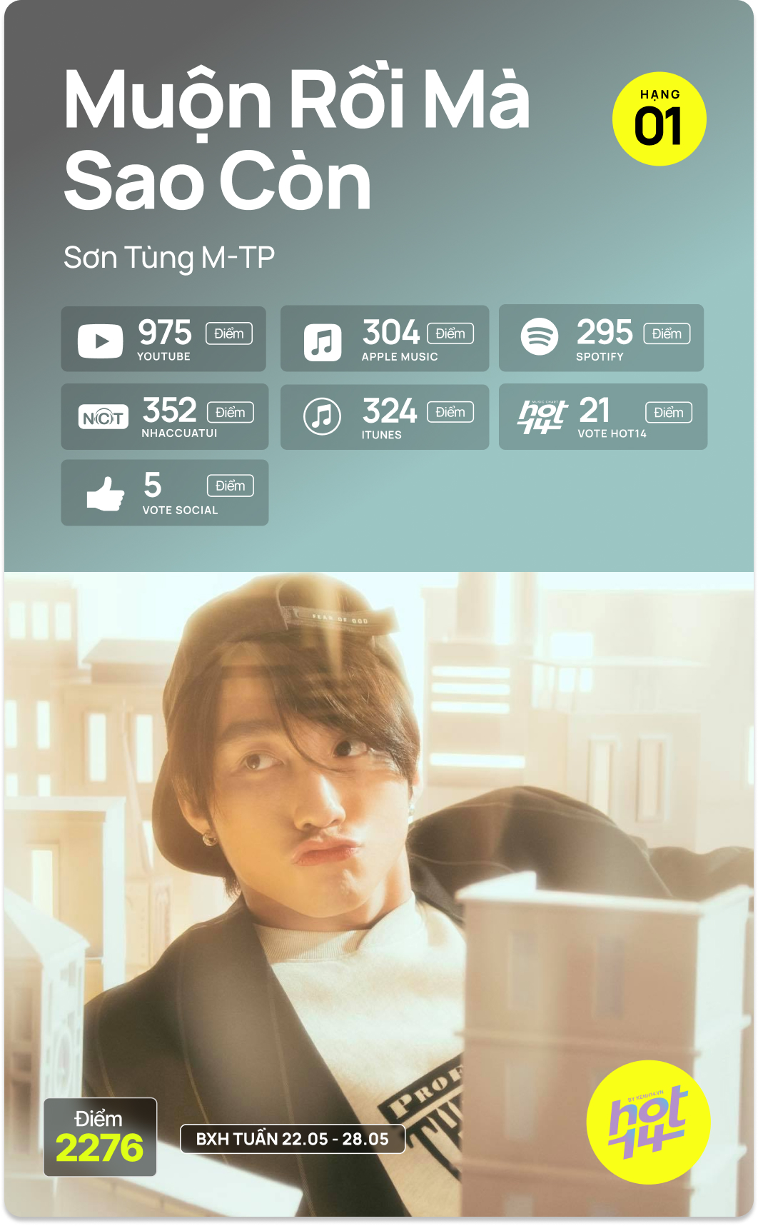 Soobin bất ngờ tiến thẳng vào top vị trí Jack và Sơn Tùng M TP ra sao trên BXH HOT tuần này