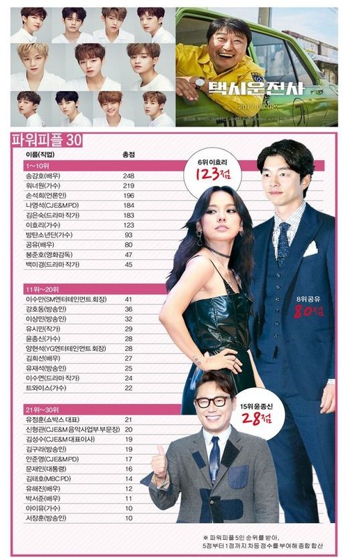 Top 9 nhân vật điện ảnh quyền lực nhất xứ Hàn 2017 vắng bóng đôi vợ chồng Song Song gồm những ai? - Ảnh 6.