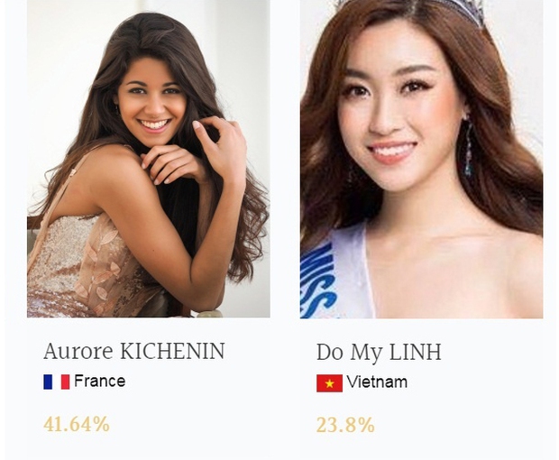 Chưa đầy 1 tuần, Mỹ Linh đã vươn lên đứng đầu Top thí sinh được bình chọn nhiều nhất Miss World với tỉ lệ áp đảo - Ảnh 1.
