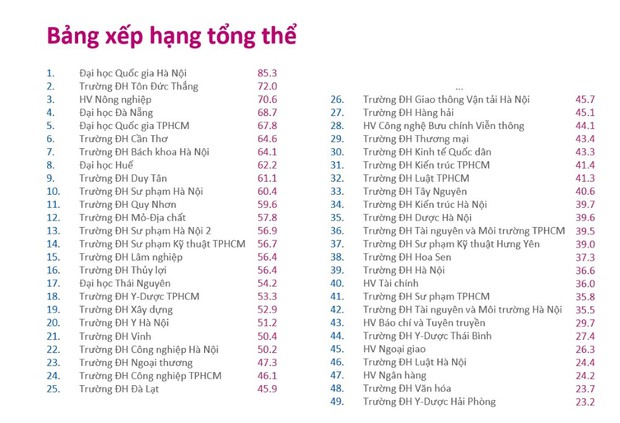 Lần đầu tiên công bố bảng xếp hạng 49 ĐH top đầu Việt Nam: ĐH Vinh đứng trên Ngoại thương - Ảnh 2. Lần đầu tiên công bố bảng xếp hạng 49 ĐH top đầu Việt Nam: ĐH Vinh đứng trên Ngoại thương - Ảnh 2.