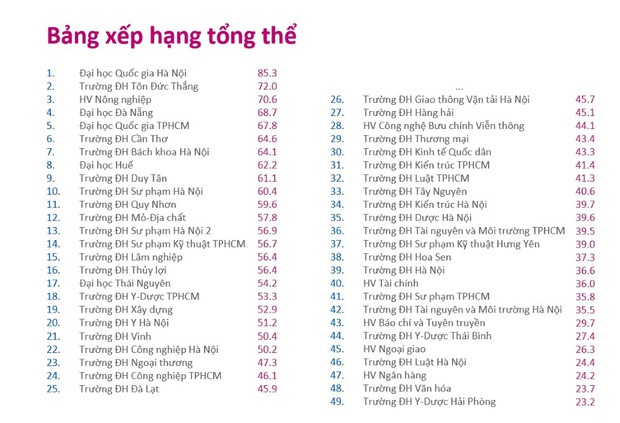 Phó hiệu trưởng ĐH Ngoại Thương: Nhà trường không buồn vì đứng thứ 23, quan trọng là nhìn nhận của xã hội - Ảnh 1. Phó hiệu trưởng ĐH Ngoại Thương: Nhà trường không buồn vì đứng thứ 23, quan trọng là nhìn nhận của xã hội - Ảnh 1.