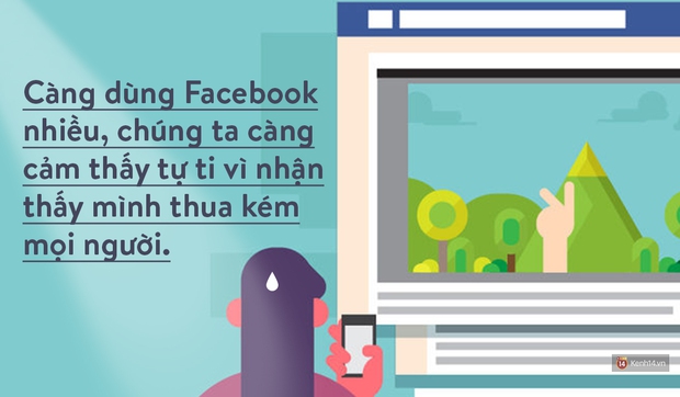 Nghiên cứu của tạp chí Kinh doanh Harvard: Càng chơi Facebook nhiều, bạn càng cảm thấy tồi tệ - Ảnh 2. Nghiên cứu của tạp chí Kinh doanh Harvard: Càng chơi Facebook nhiều, bạn càng cảm thấy tồi tệ - Ảnh 2.