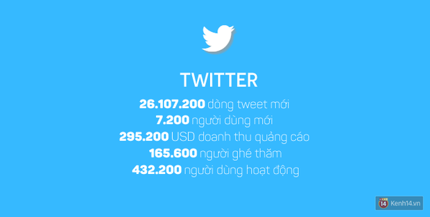 Những con số kinh hoàng trên Internet chỉ trong vỏn vẹn một giờ sẽ làm bạn choáng váng - Ảnh 2. Những con số kinh hoàng trên Internet chỉ trong vỏn vẹn một giờ sẽ làm bạn choáng váng - Ảnh 2.