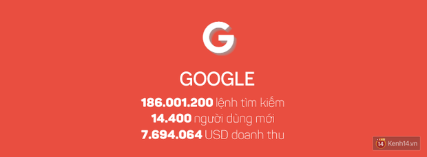 Những con số kinh hoàng trên Internet chỉ trong vỏn vẹn một giờ sẽ làm bạn choáng váng - Ảnh 5. Những con số kinh hoàng trên Internet chỉ trong vỏn vẹn một giờ sẽ làm bạn choáng váng - Ảnh 5.