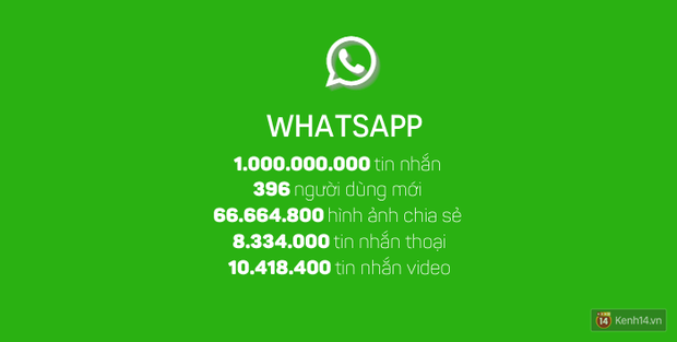Những con số kinh hoàng trên Internet chỉ trong vỏn vẹn một giờ sẽ làm bạn choáng váng - Ảnh 6. Những con số kinh hoàng trên Internet chỉ trong vỏn vẹn một giờ sẽ làm bạn choáng váng - Ảnh 6.