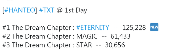 TXT vừa trở lại đã vượt GOT7 chỉ xếp sau BTS trên đấu trường quốc tế, thành tích có cải thiện nhưng 1 mảng vẫn là điểm yếu - Ảnh 6. TXT vừa trở lại đã vượt GOT7 chỉ xếp sau BTS trên đấu trường quốc tế, thành tích có cải thiện nhưng 1 mảng vẫn là điểm yếu - Ảnh 6.