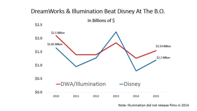 Illumination Entertainment: Hãng phim của những khoảnh khắc lóe sáng rực rỡ - Ảnh 12.