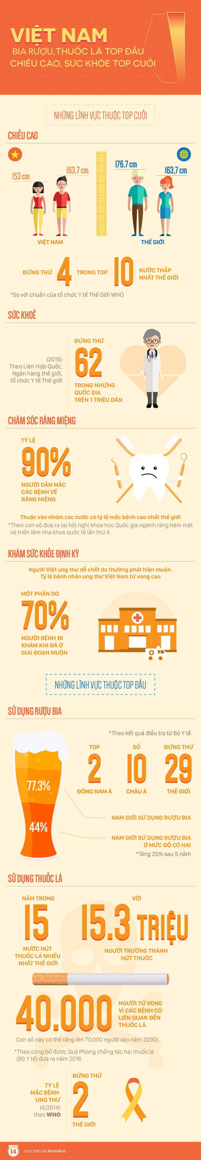 Infographic: Người Việt Nam: Bia rượu, thuốc lá top đầu. Chiều cao, sức khỏe top cuối - Ảnh 1.