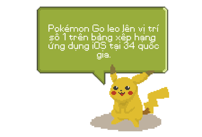 Pokemon Go xếp vị trí thứ nhất 