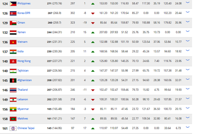 Tuyển Việt Nam vượt Thái Lan trên bảng xếp hạng FIFA - Ảnh 2.