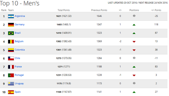 Tuyển Việt Nam vượt Thái Lan trên bảng xếp hạng FIFA - Ảnh 3.