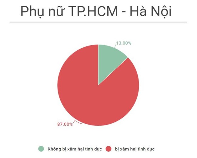 Nhiều nữ sinh chấp nhận bị quấy rối tình dục để giữ việc làm - Ảnh 3.