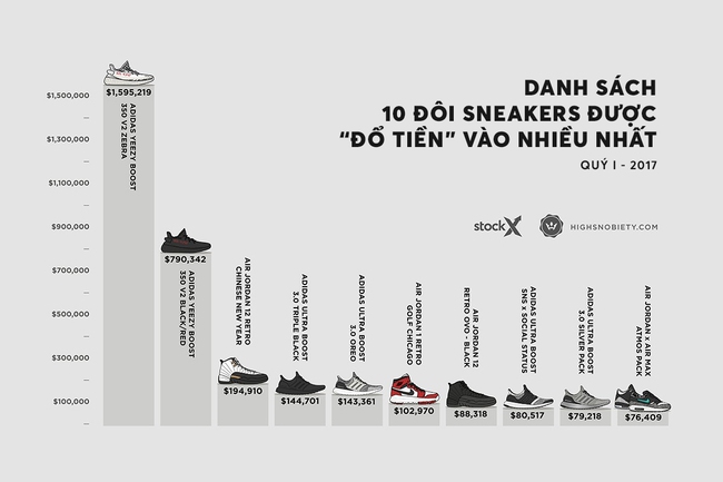 Top 10 đôi sneakers đẹp lung linh và có giá trị nhất của Quý I năm 2017 - Ảnh 7.