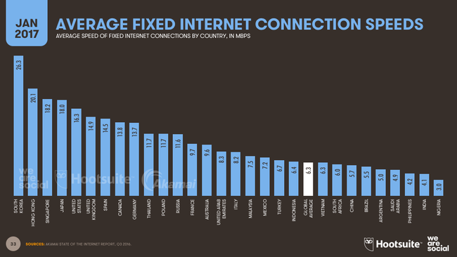Internet thuộc hàng chậm nhất thế giới nhưng người Việt vẫn dùng gần 7 giờ lướt mạng mỗi ngày - Ảnh 1.