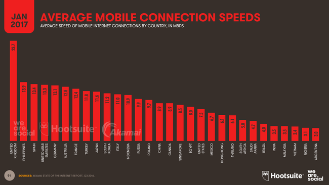 Internet thuộc hàng chậm nhất thế giới nhưng người Việt vẫn dùng gần 7 giờ lướt mạng mỗi ngày - Ảnh 2.