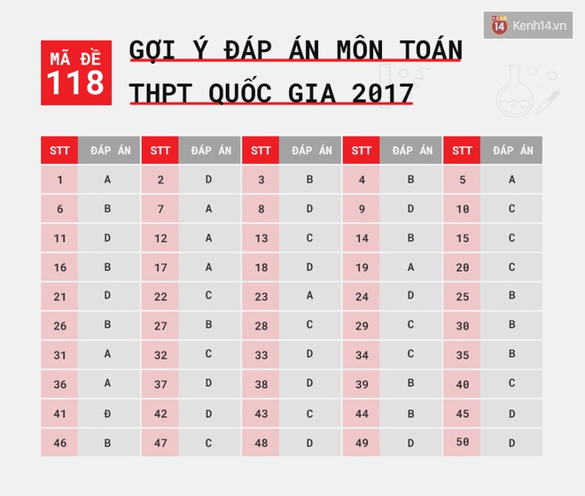 HOT: Gợi ý đáp án môn Toán kỳ thi tốt nghiệp THPT Quốc gia 2017 - Ảnh 16.