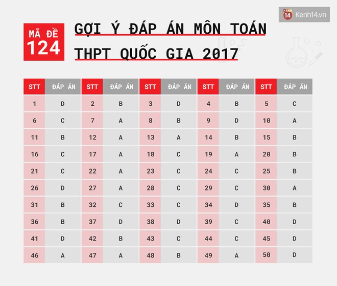 HOT: Gợi ý đáp án môn Toán kỳ thi tốt nghiệp THPT Quốc gia 2017 - Ảnh 4. HOT: Gợi ý đáp án môn Toán kỳ thi tốt nghiệp THPT Quốc gia 2017 - Ảnh 4.