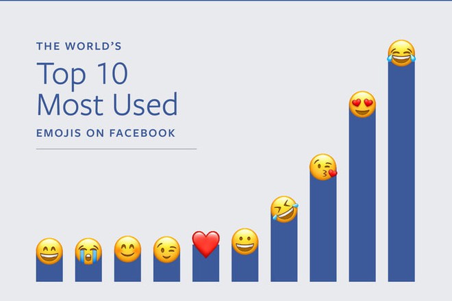 Khi chúng ta vẫn thích :)) và =)) thì ở tây họ mê những emoji này cơ - Ảnh 2. Khi chúng ta vẫn thích :)) và =)) thì ở tây họ mê những emoji này cơ - Ảnh 2.
