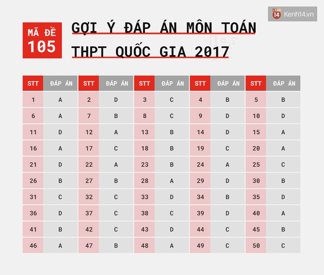 HOT: Gợi ý đáp án môn Toán kỳ thi tốt nghiệp THPT Quốc gia 2017 - Ảnh 2. HOT: Gợi ý đáp án môn Toán kỳ thi tốt nghiệp THPT Quốc gia 2017 - Ảnh 2.