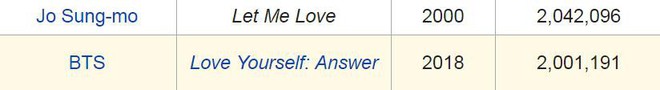 BTS lập thêm thành tích khủng mà suốt 18 năm qua không nghệ sĩ Hàn Quốc nào đạt được - Ảnh 2.