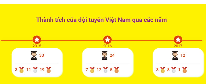 Kỷ lục: Việt Nam giành 8 Huy chương Vàng trong kỳ thi Olympic Toán và Khoa học Quốc tế 2018 - Ảnh 3.