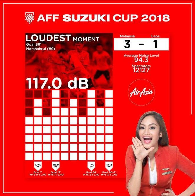 CĐV Malaysia lập kỷ lục đinh tai nhức óc nhất AFF Cup 2018 - Ảnh 2. CĐV Malaysia lập kỷ lục đinh tai nhức óc nhất AFF Cup 2018 - Ảnh 2.