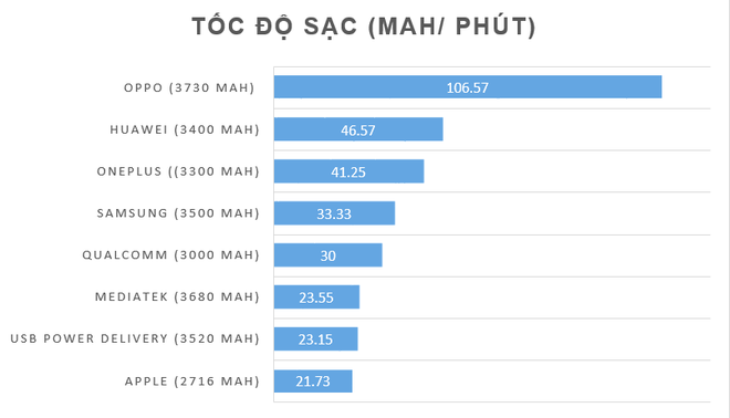 Vì sao bây giờ smartphone cứ phải sạc nhanh mới là ngon và hãng nào đang dẫn đầu đường đua? - Ảnh 9.